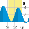 Todd Creek entrance tide chart for Friday, February 5, 2021