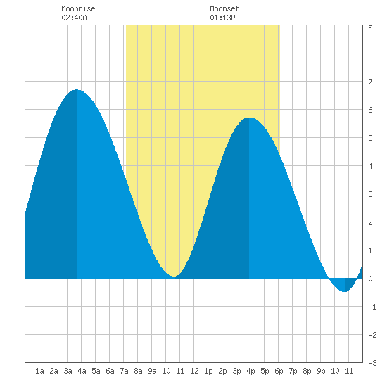 Todd Creek entrance tide chart for Saturday, February 6, 2021