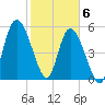 Todd Creek entrance tide chart for Saturday, February 6, 2021