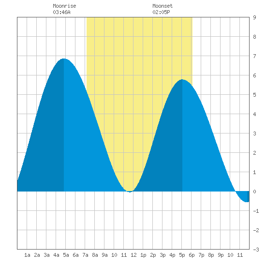 Todd Creek entrance tide chart for Sunday, February 7, 2021