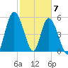 Todd Creek entrance tide chart for Sunday, February 7, 2021