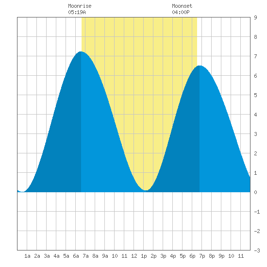 Todd Creek entrance tide chart for Wednesday, March 10, 2021