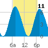 Todd Creek entrance tide chart for Thursday, March 11, 2021