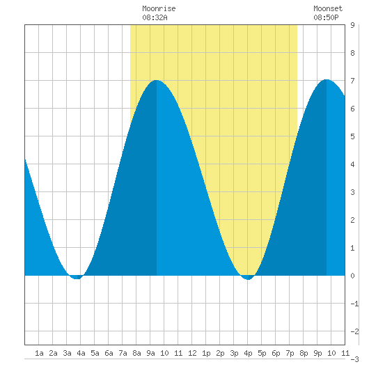 Todd Creek entrance tide chart for Sunday, March 14, 2021