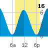 Todd Creek entrance tide chart for Tuesday, March 16, 2021