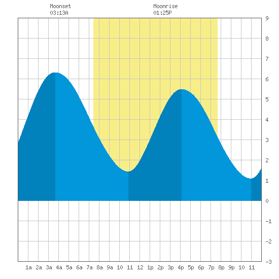 Todd Creek entrance tide chart for Monday, March 22, 2021