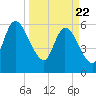 Todd Creek entrance tide chart for Monday, March 22, 2021