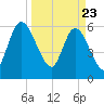 Todd Creek entrance tide chart for Tuesday, March 23, 2021