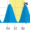 Todd Creek entrance tide chart for Friday, March 26, 2021