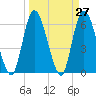 Todd Creek entrance tide chart for Saturday, March 27, 2021
