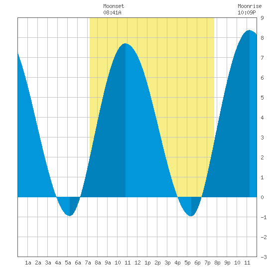 Todd Creek entrance tide chart for Tuesday, March 30, 2021