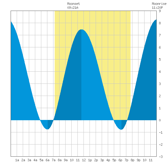 Todd Creek entrance tide chart for Wednesday, March 31, 2021