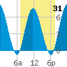 Todd Creek entrance tide chart for Wednesday, March 31, 2021