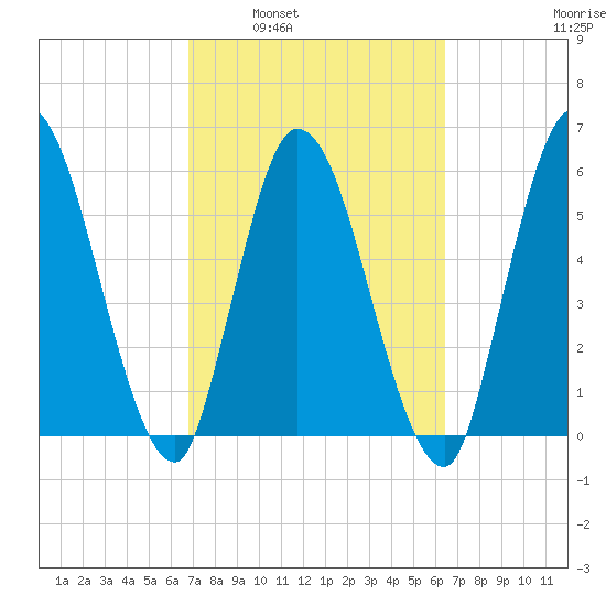 Todd Creek entrance tide chart for Wednesday, March 3, 2021