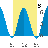 Todd Creek entrance tide chart for Wednesday, March 3, 2021