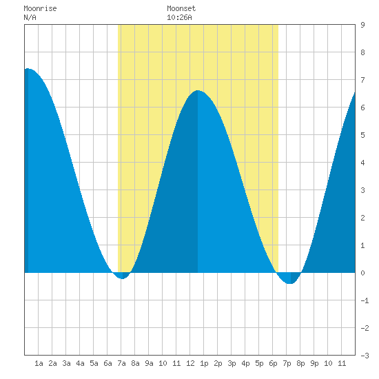 Todd Creek entrance tide chart for Thursday, March 4, 2021