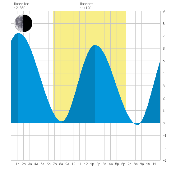 Todd Creek entrance tide chart for Friday, March 5, 2021
