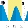 Todd Creek entrance tide chart for Friday, March 5, 2021