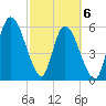 Todd Creek entrance tide chart for Saturday, March 6, 2021