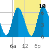 Todd Creek entrance tide chart for Saturday, April 10, 2021