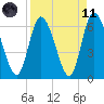 Todd Creek entrance tide chart for Sunday, April 11, 2021