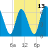 Todd Creek entrance tide chart for Tuesday, April 13, 2021