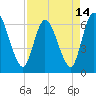 Todd Creek entrance tide chart for Wednesday, April 14, 2021