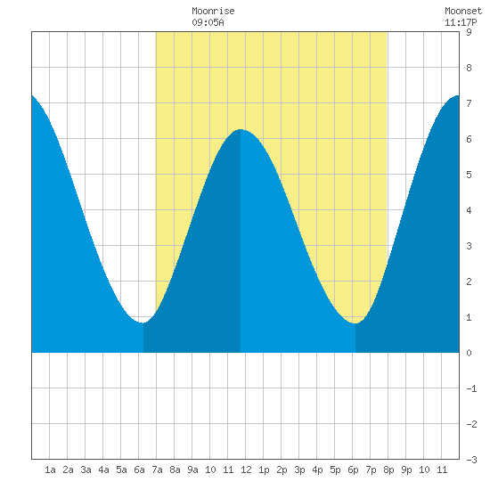 Todd Creek entrance tide chart for Thursday, April 15, 2021
