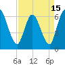 Todd Creek entrance tide chart for Thursday, April 15, 2021