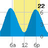 Todd Creek entrance tide chart for Thursday, April 22, 2021