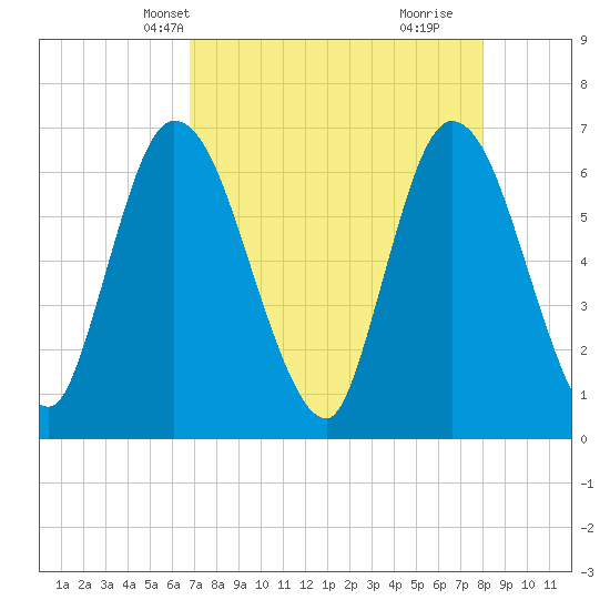 Todd Creek entrance tide chart for Friday, April 23, 2021