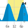 Todd Creek entrance tide chart for Saturday, April 24, 2021