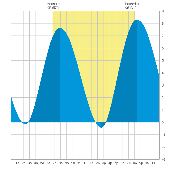 Todd Creek entrance tide chart for Sunday, April 25, 2021
