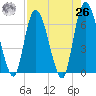 Todd Creek entrance tide chart for Monday, April 26, 2021