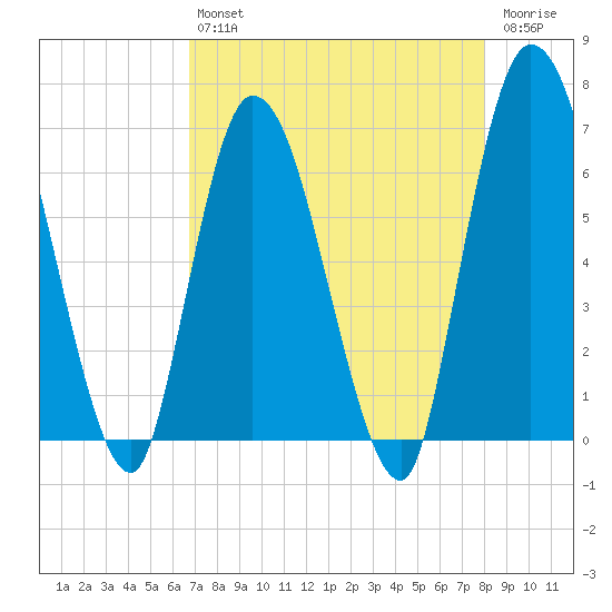 Todd Creek entrance tide chart for Tuesday, April 27, 2021