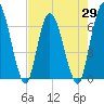 Todd Creek entrance tide chart for Thursday, April 29, 2021