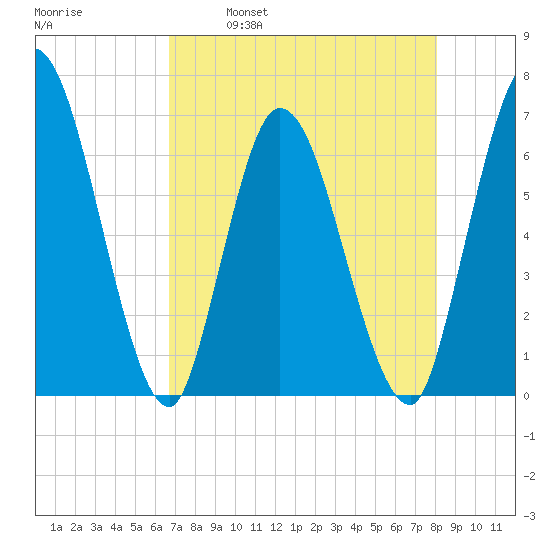 Todd Creek entrance tide chart for Friday, April 30, 2021
