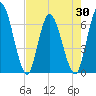 Todd Creek entrance tide chart for Friday, April 30, 2021