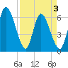 Todd Creek entrance tide chart for Saturday, April 3, 2021