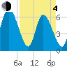 Todd Creek entrance tide chart for Sunday, April 4, 2021