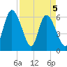 Todd Creek entrance tide chart for Monday, April 5, 2021
