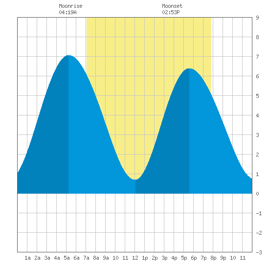 Todd Creek entrance tide chart for Tuesday, April 6, 2021