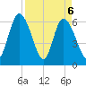 Todd Creek entrance tide chart for Tuesday, April 6, 2021