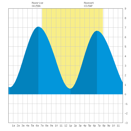 Todd Creek entrance tide chart for Wednesday, April 7, 2021