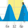 Todd Creek entrance tide chart for Friday, April 9, 2021