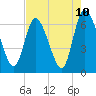 Todd Creek entrance tide chart for Monday, May 10, 2021