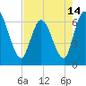 Todd Creek entrance tide chart for Friday, May 14, 2021