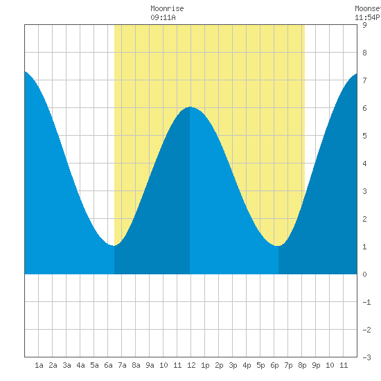Todd Creek entrance tide chart for Saturday, May 15, 2021