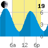 Todd Creek entrance tide chart for Wednesday, May 19, 2021
