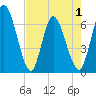 Todd Creek entrance tide chart for Saturday, May 1, 2021